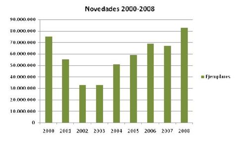 Venta de novedades 2000-2008 - Industria Editorial en Argentina